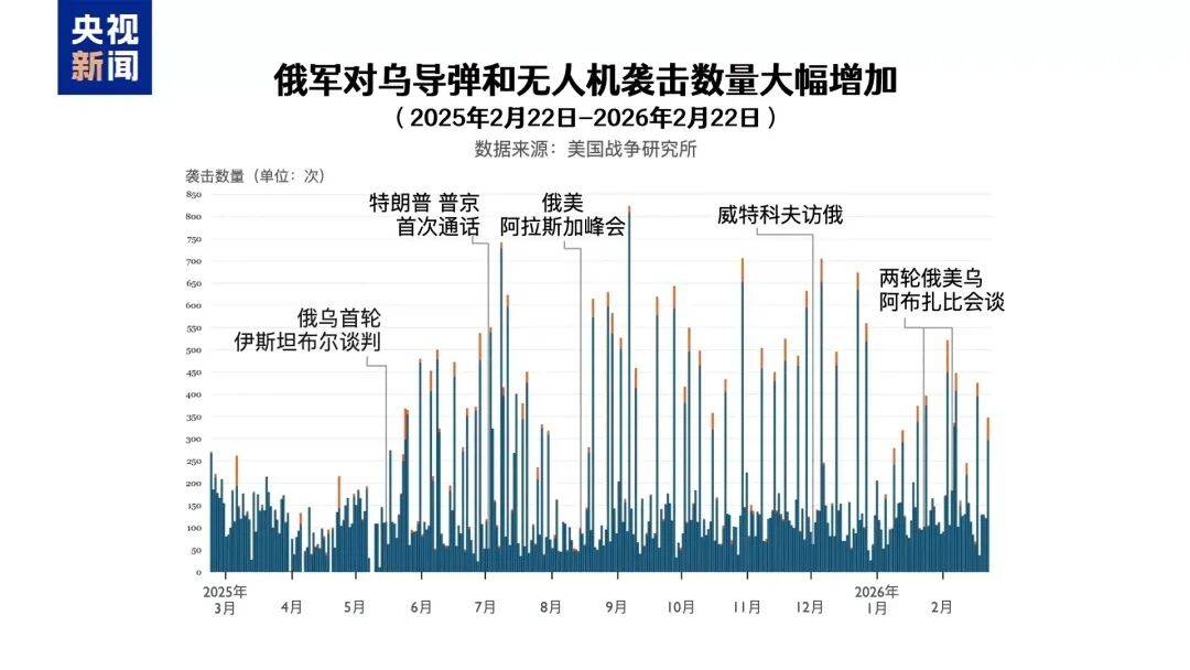 俄乌冲突进入第五年<strong></p>
<p>币鸟</strong>，都准备继续战斗，俄控制乌超4300平方公里领土，民调显示乌民众支持谈判但反对领土让步