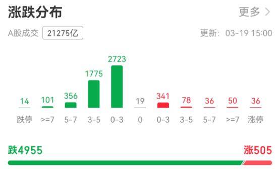 超4900只个股下跌！A股市值一天蒸发逾2万亿元<strong></p>
<p>比德币</strong>，牛市还能延续吗？