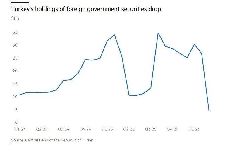 自伊朗战争以来<strong></p>
<p>伟人币</strong>，全球央行抛售了900亿美债